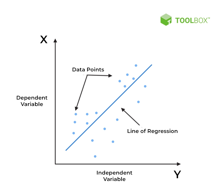 이미지 출처: Spiceworks (What is Line of Regression?)