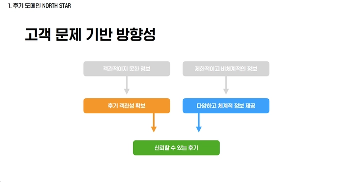 고객 문제 기반 후기 전략