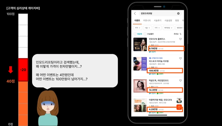 Steve의 발표 자료 중. 시술을 찾는 고객은 일관성 부족한 가격 정보에 불편을 느낀다.
