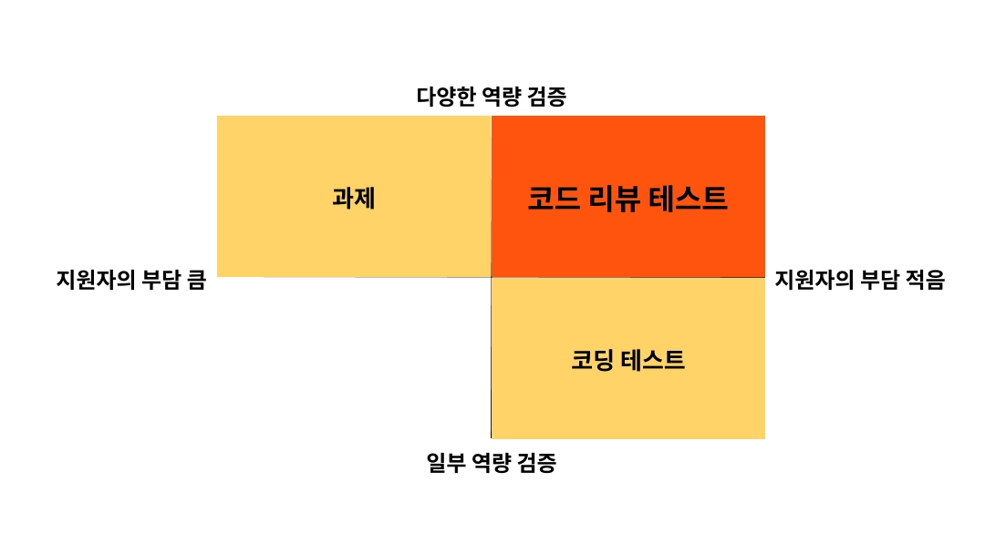 변별력을 200% 더 높인 개발자 채용 방법: 코드 리뷰 테스트