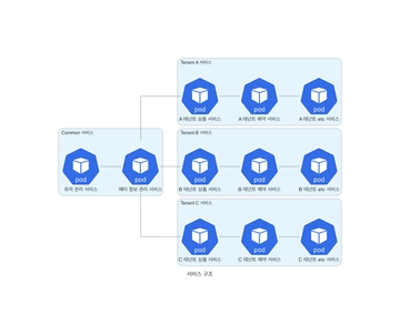 [SaaS] Enterprise 환경으로 확장하기 쉬운 Multi-Tenancy 서비스 구축하기