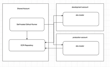 [SaaS] Private AWS EKS Cluster With Github Actions