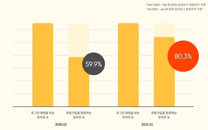 최종 전환률은 1년전에 비해서 80%로 20%나 상승!