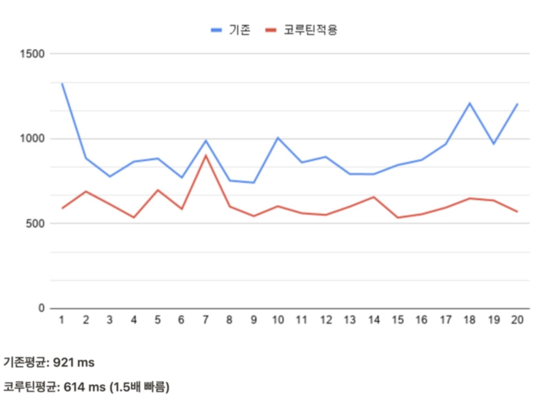 RxJava to Coroutine, 네트워크 처리에 코루틴을 적용했더니?!