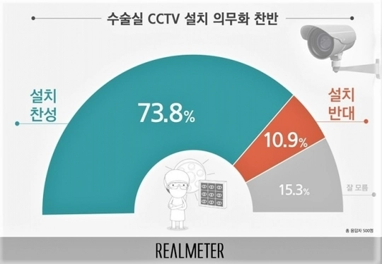 20년 7월 '수술실 CCTV 설치 의무화 찬반' 여론조사 결과 (출처: 리얼미터)