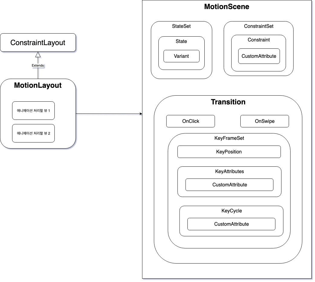 안드로이드 MotionLayout