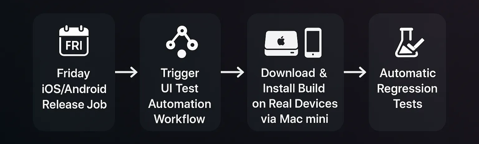 배포가 덜 무서워졌다: UI 테스트 자동화 이야기 섬네일