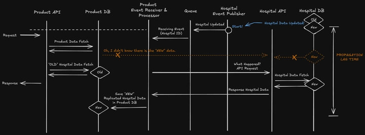 데이터가 갱신되었지만, 복제본에 전파되지 않은 기간 동안, SCS 시스템은 이전 데이터를 응답합니다.