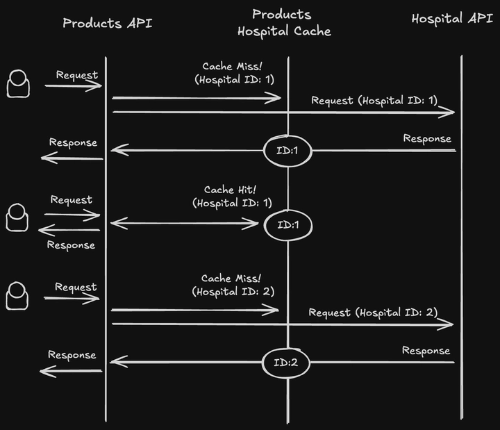 캐시는 일반적으로 성능 향상을 위해 원본 데이터의 복사본을 일시적으로 보관하는 계층입니다. 캐시 미스가 발생하면 대개 원본 서비스에서 데이터를 조회해 응답하고, 그 결과를 캐시에 적재합니다.