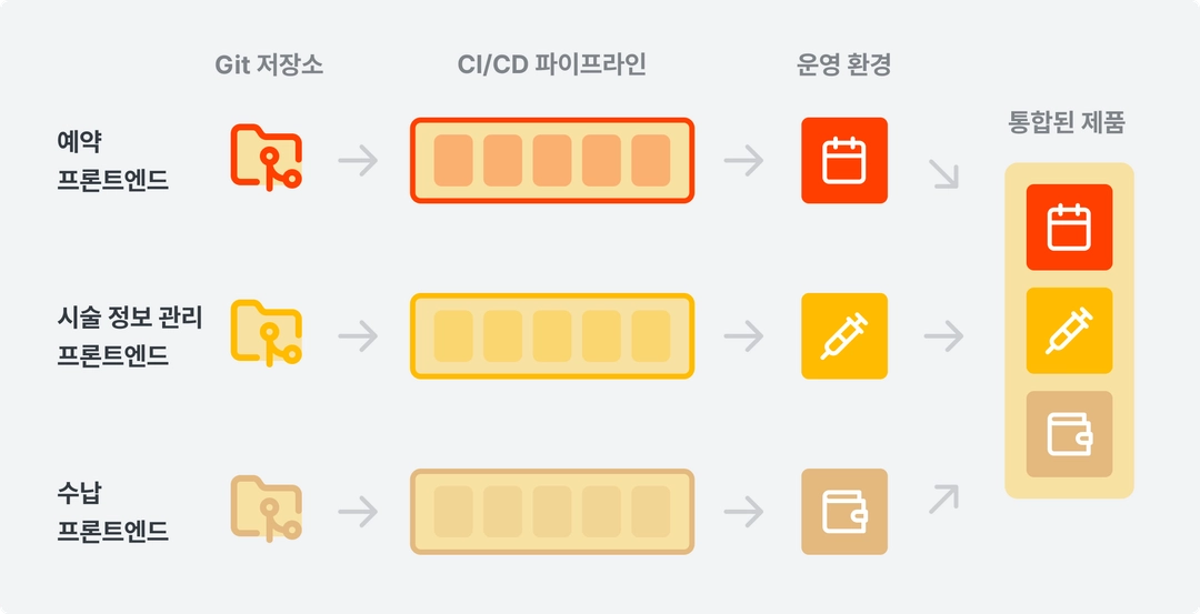 [SaaS] Micro Frontends를 위해 Module Federation 적용하기